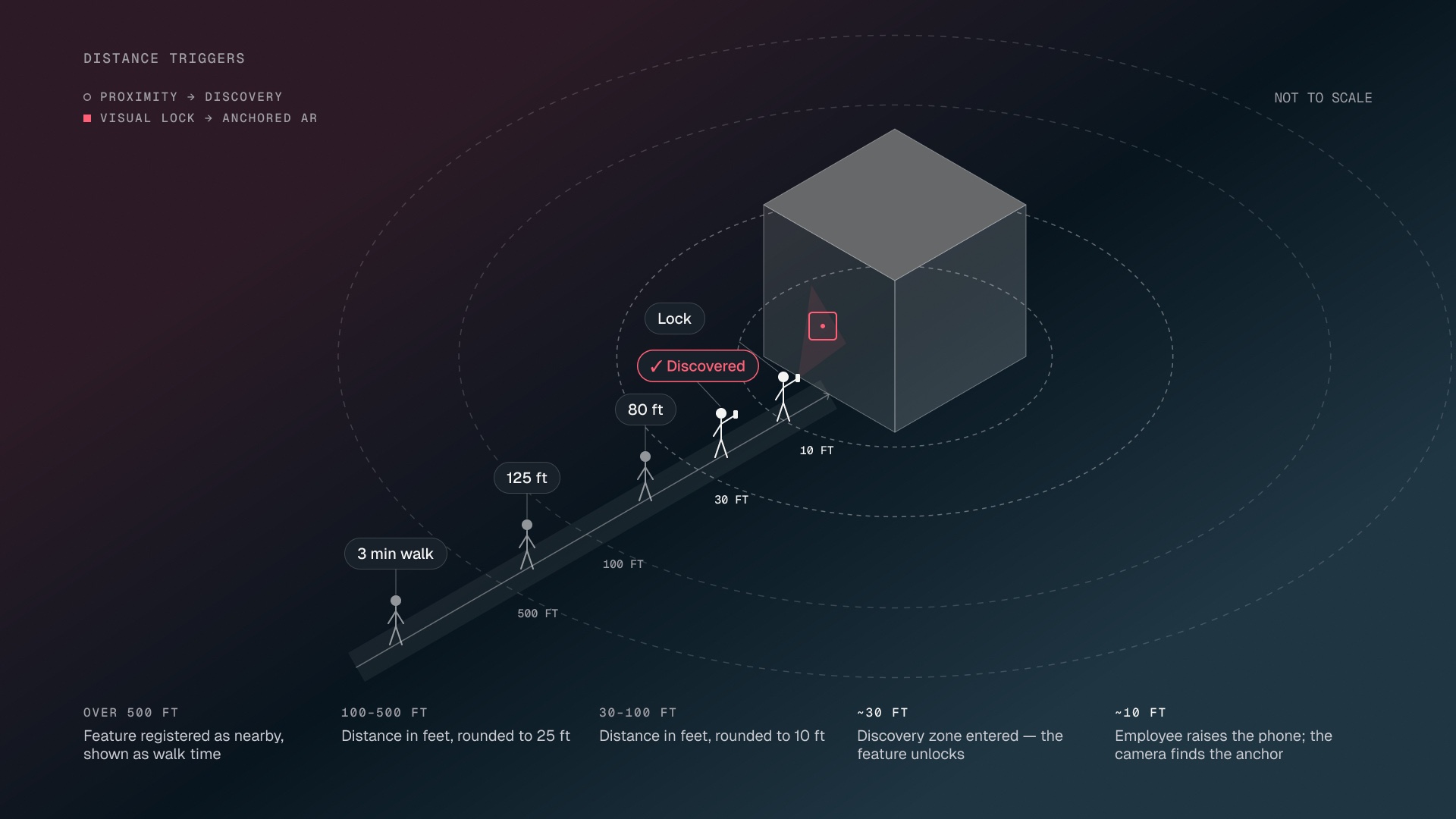Isometric diagram of the distance triggers on a walk toward a feature: over 500 feet it is registered as nearby and shown as walk time; 100 to 500 feet in feet rounded to 25; 30 to 100 feet rounded to 10; at about 30 feet the discovery zone is entered and the feature is discovered; at about 10 feet the person raises the phone and the camera finds the anchor