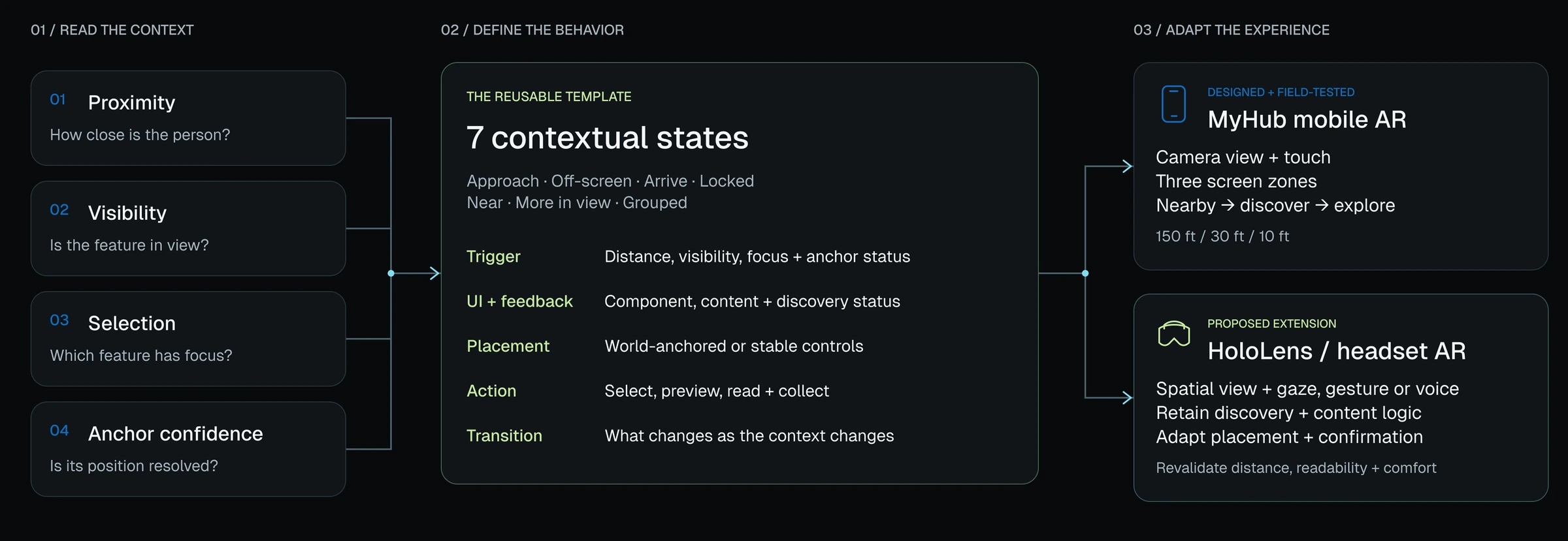 Spatial interaction framework. 01, read the context: proximity — how close is the person; visibility — is the feature in view; selection — which feature has focus; anchor confidence — is its position resolved. 02, define the behavior: the reusable template, seven contextual states, each with a trigger, UI and feedback, placement, action and transition. 03, adapt the experience: MyHub mobile AR, designed and field-tested — camera view and touch, three screen zones, nearby to discover to explore, at 150, 30 and 10 feet; and HoloLens or headset AR, a proposed extension — spatial view with gaze, gesture or voice, keeping the discovery and content logic, adapting placement and confirmation, then revalidating distance, readability and comfort