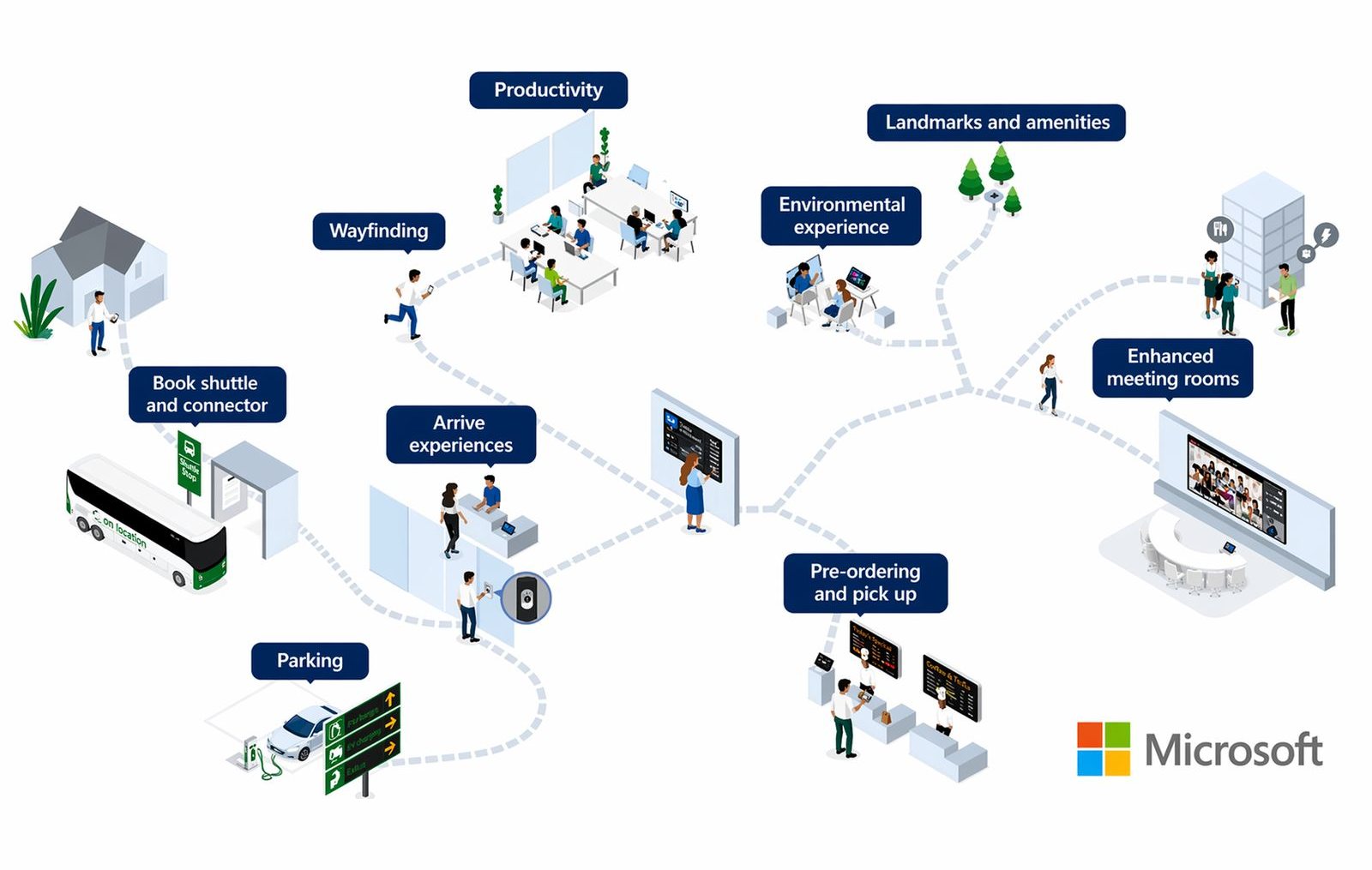 Isometric map of one employee's campus day, every step connected through the app — home, shuttle, parking, arrival, wayfinding, desks, food, meeting rooms